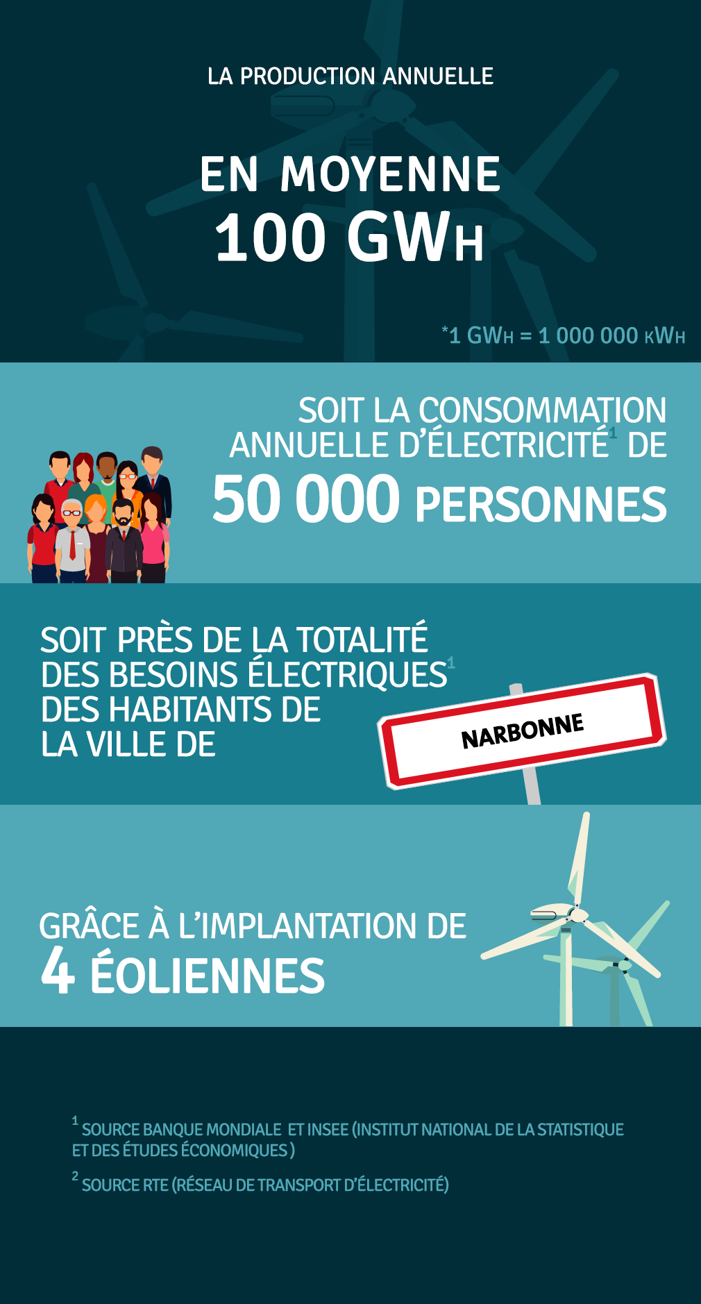 Production annuelle 2 000 000 000 kWh