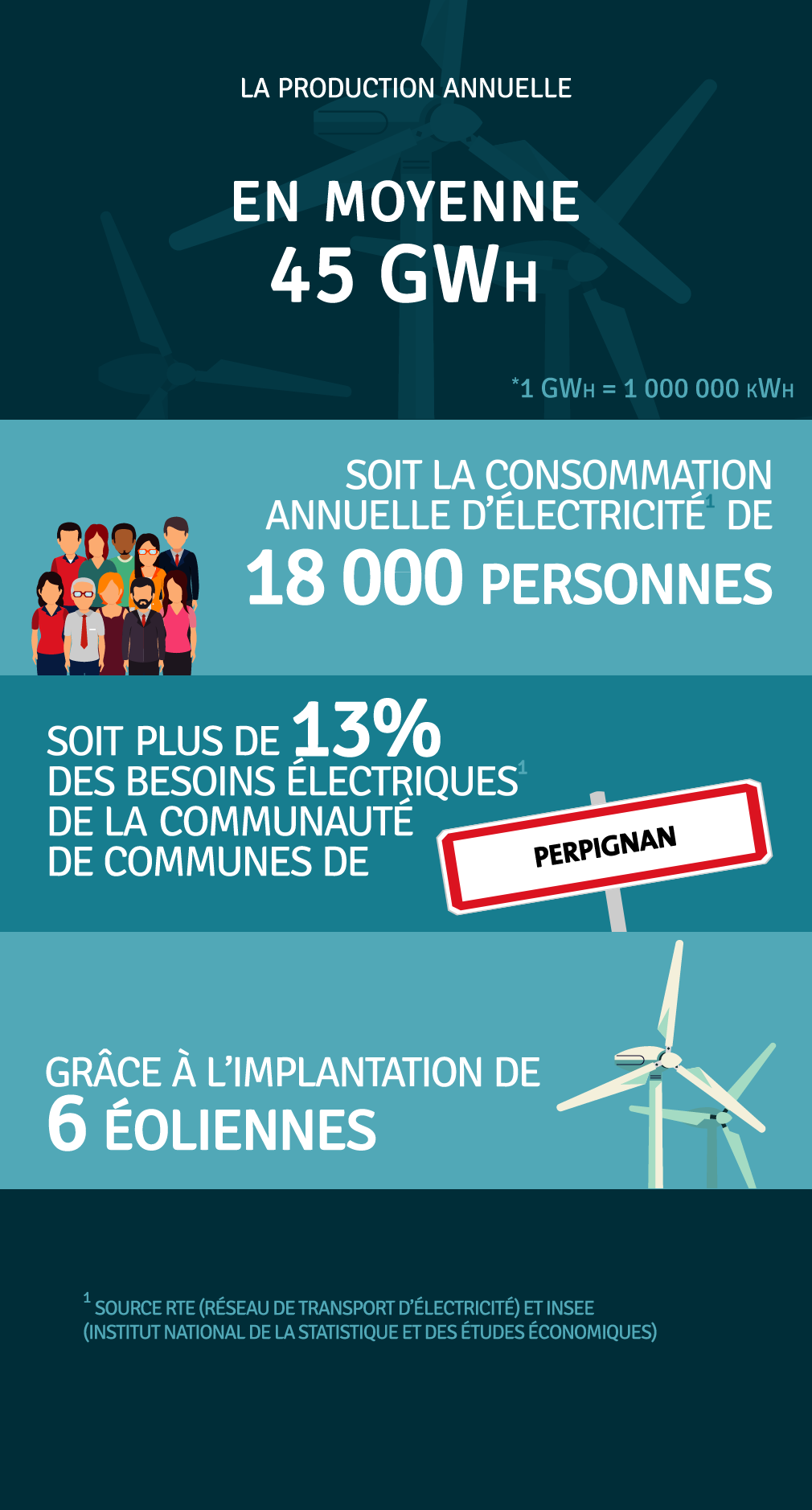 Production annuelle 0 kWh