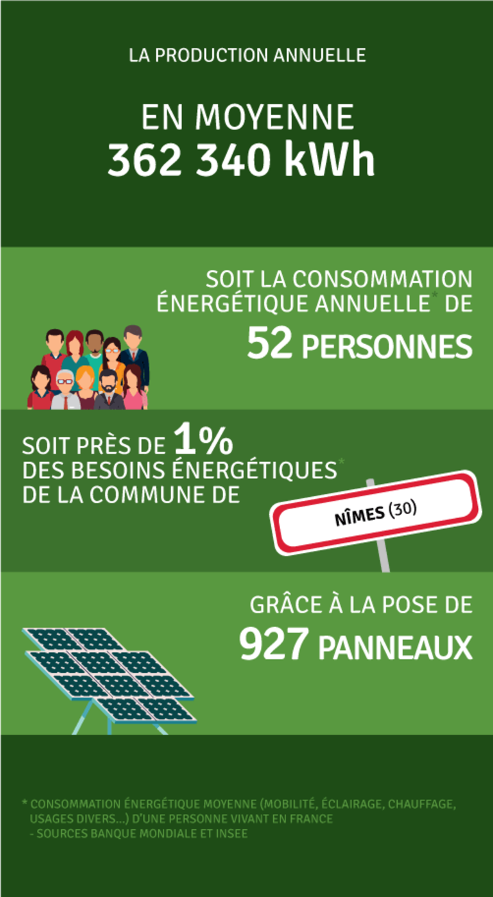 Production annuelle 362 798 kWh