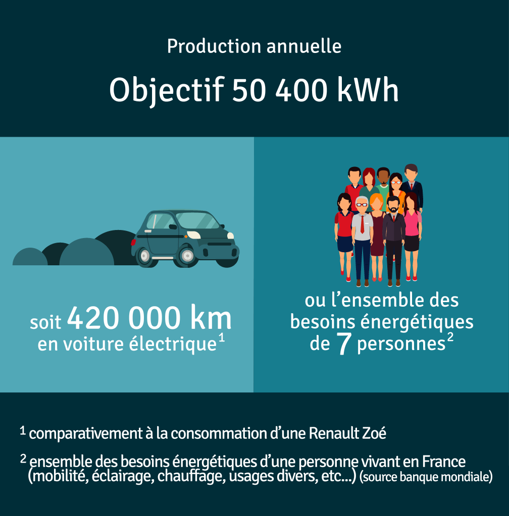 Production annuelle 50 400 kWh