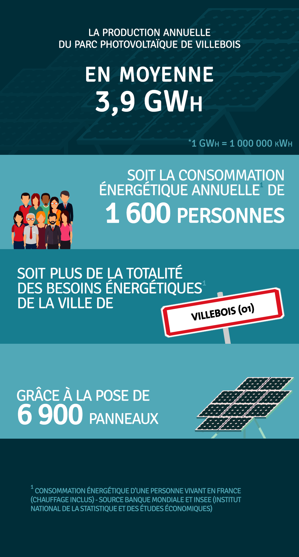 Production annuelle 3 921 000 kWh