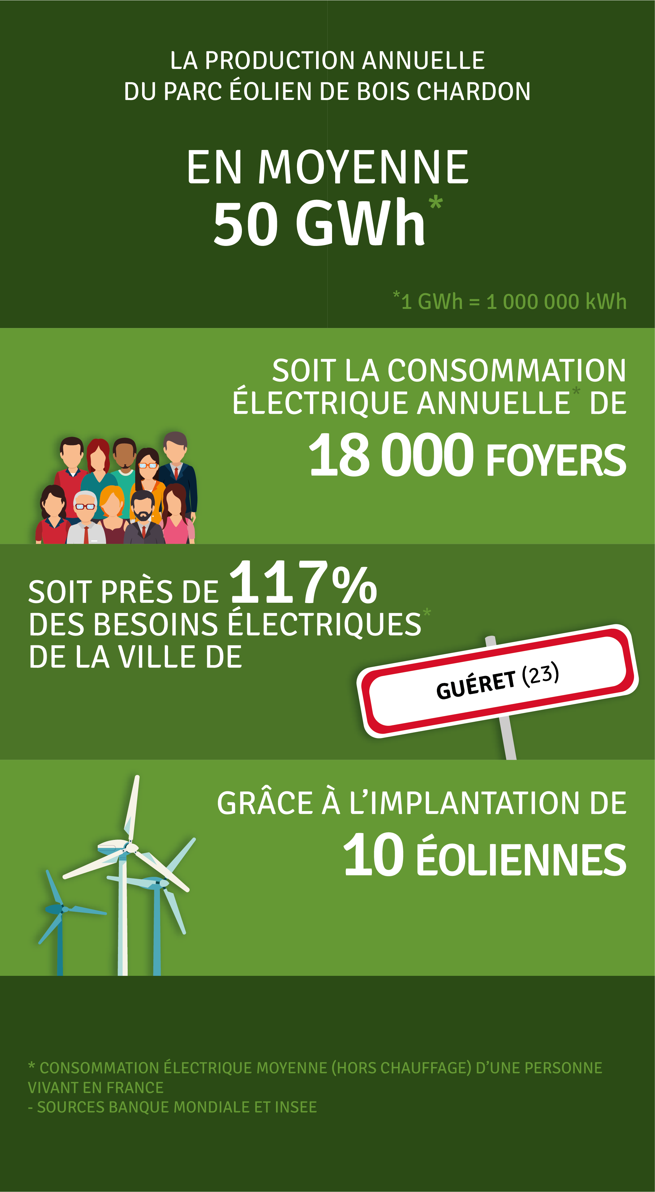 Production annuelle 50 000 000 kWh