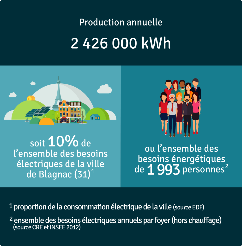 Production annuelle 2 426 000 kWh