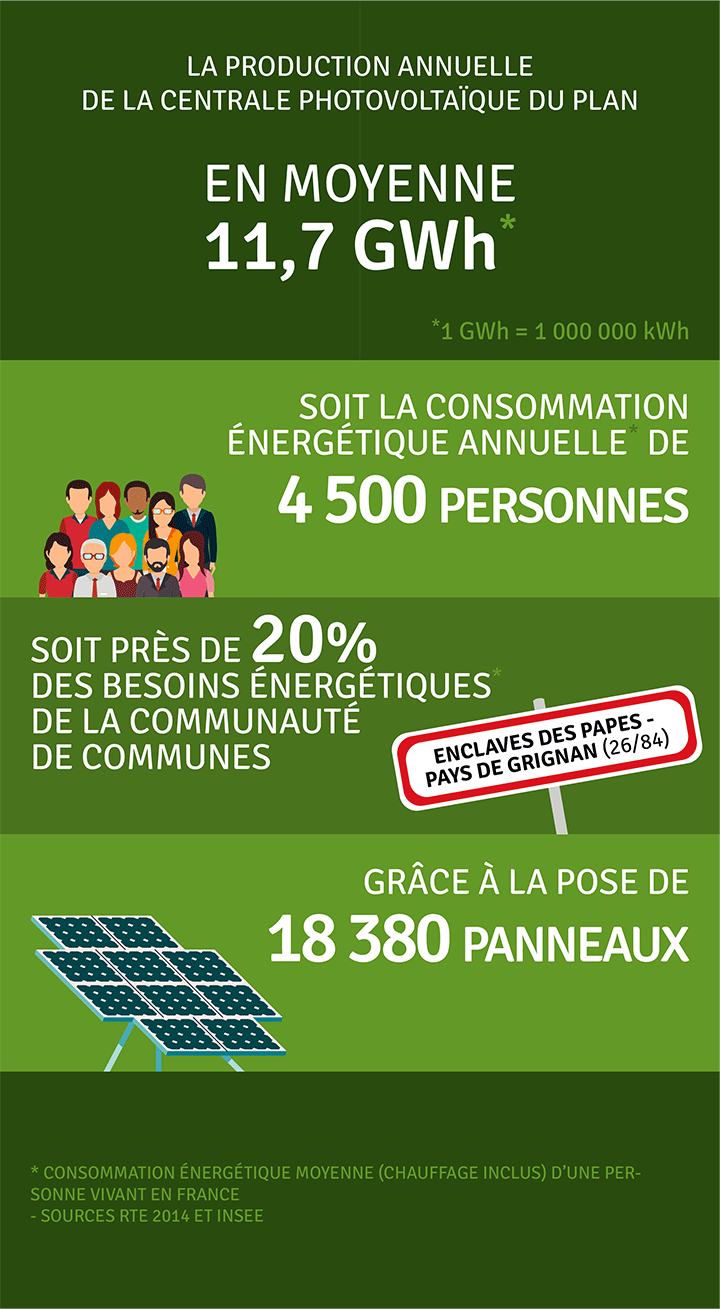 Production annuelle 11 700 000 kWh
