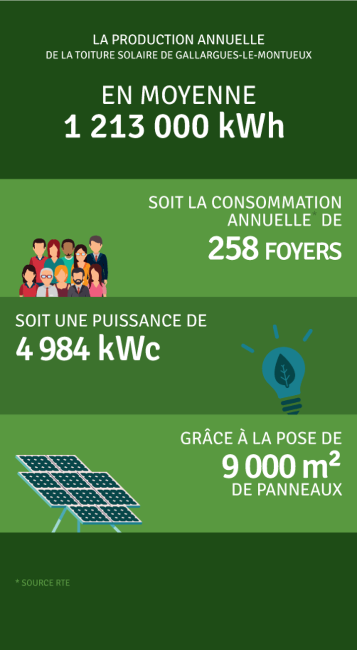 Production annuelle 1 213 000 kWh