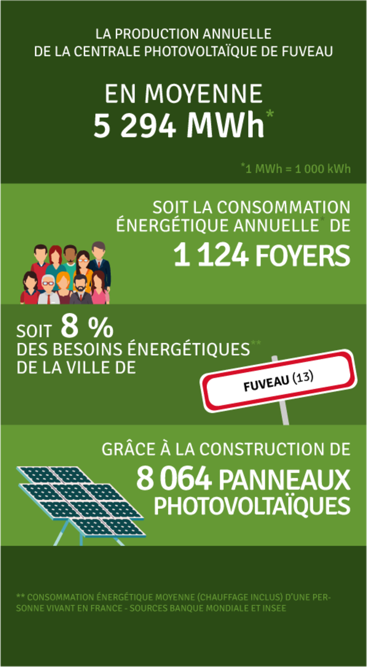 Production annuelle 5 294 000 kWh
