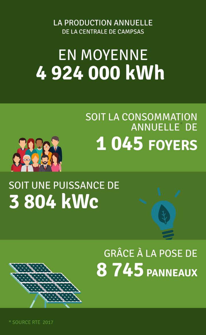 Production annuelle 4 924 000 kWh