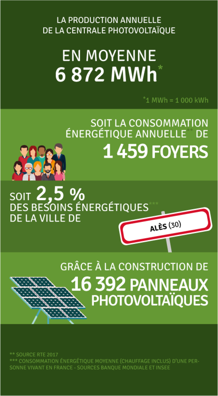 Production annuelle 6 872 000 kWh