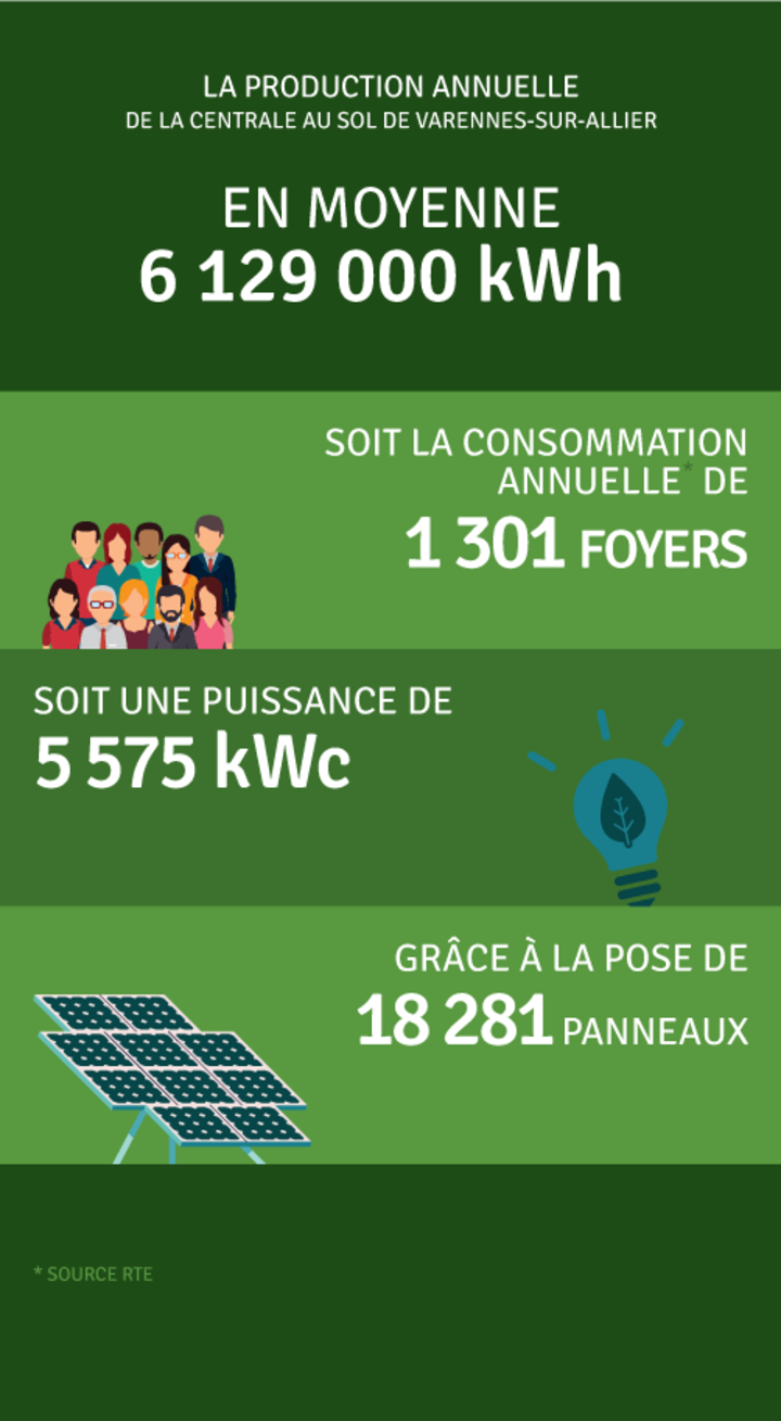 Production annuelle 6 129 000 kWh