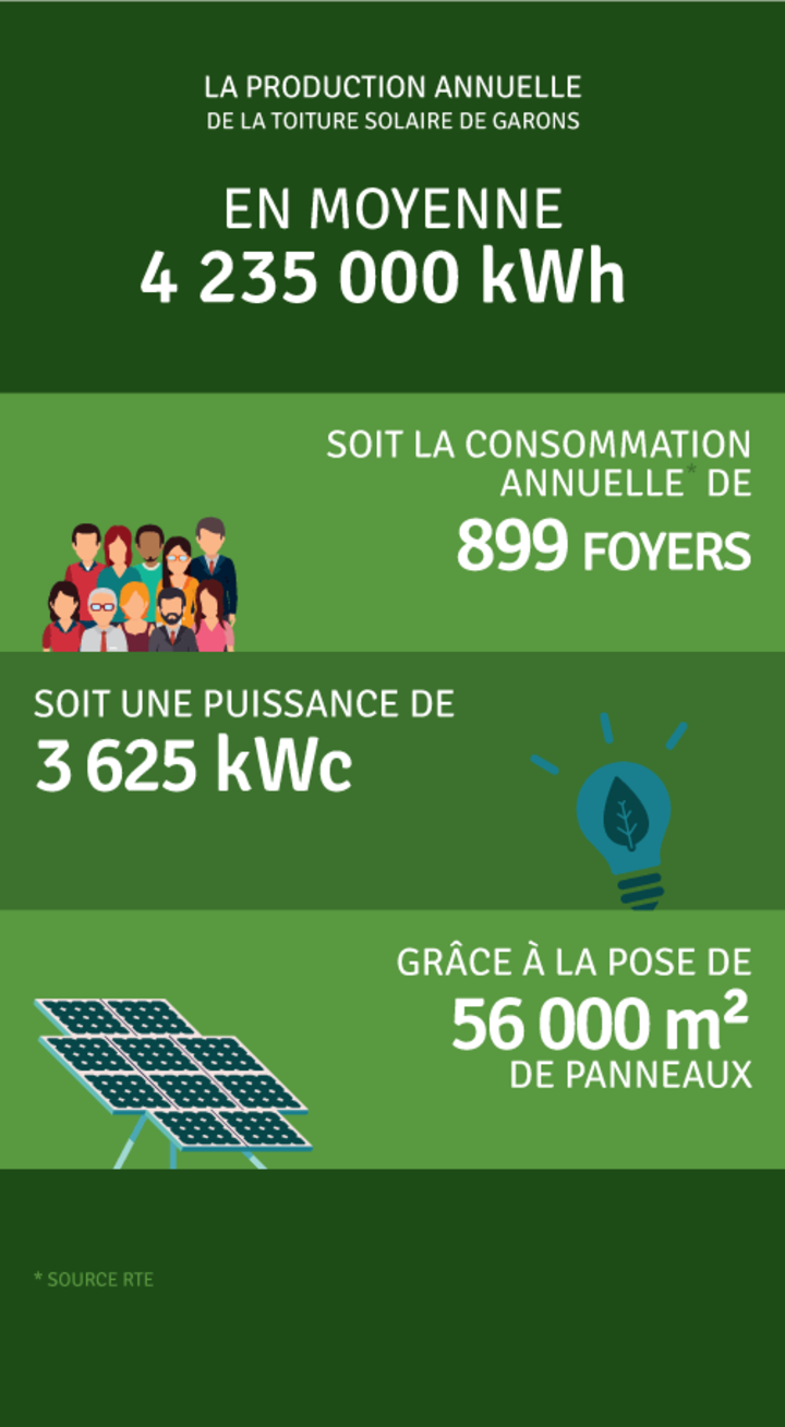 Production annuelle 4 235 000 kWh