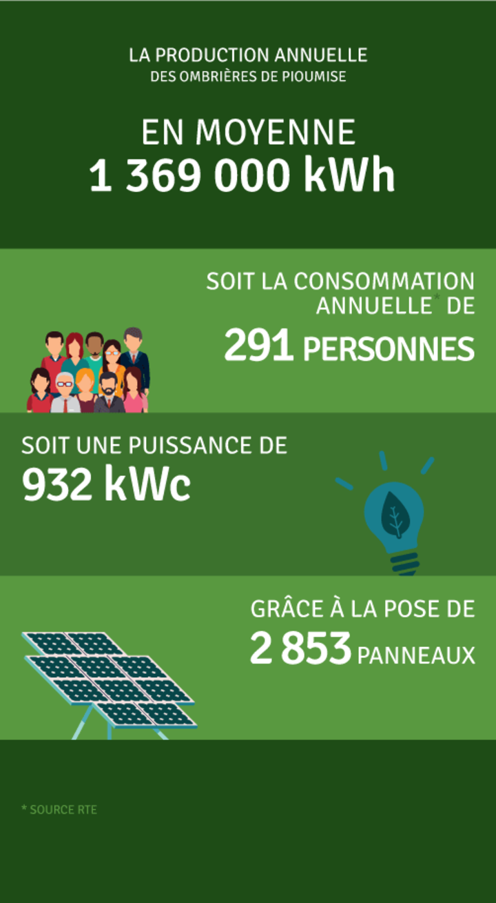 Production annuelle 1 369 000 kWh
