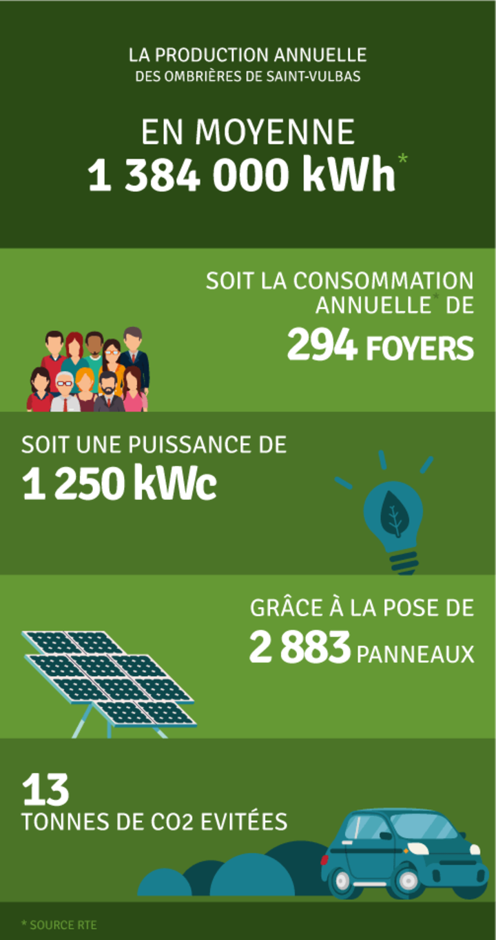 Production annuelle 1 384 000 kWh