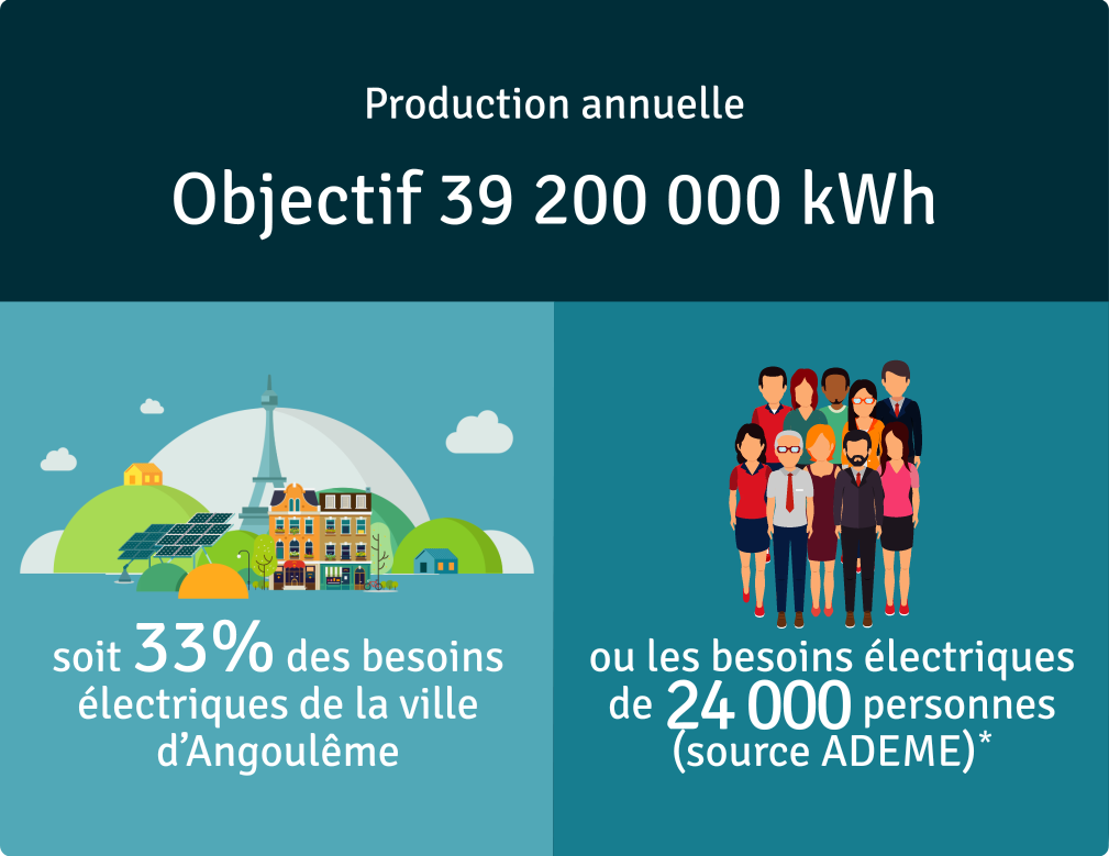 Production annuelle 39 200 000 kWh