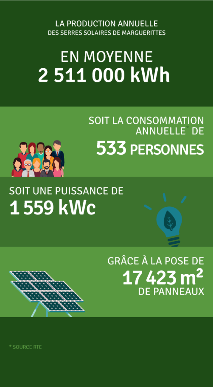 Production annuelle 2 551 000 kWh