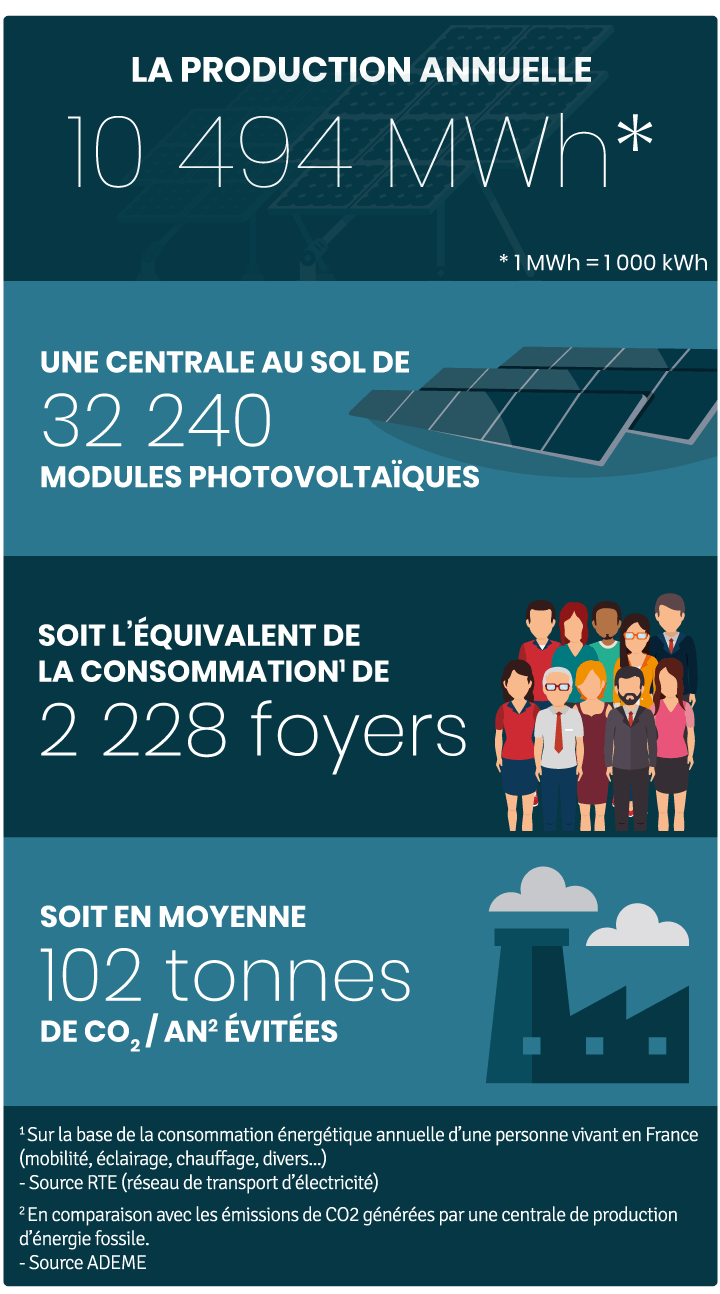 Production annuelle 10 494 000 kWh