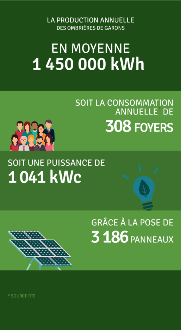 Production annuelle 1 450 000 kWh