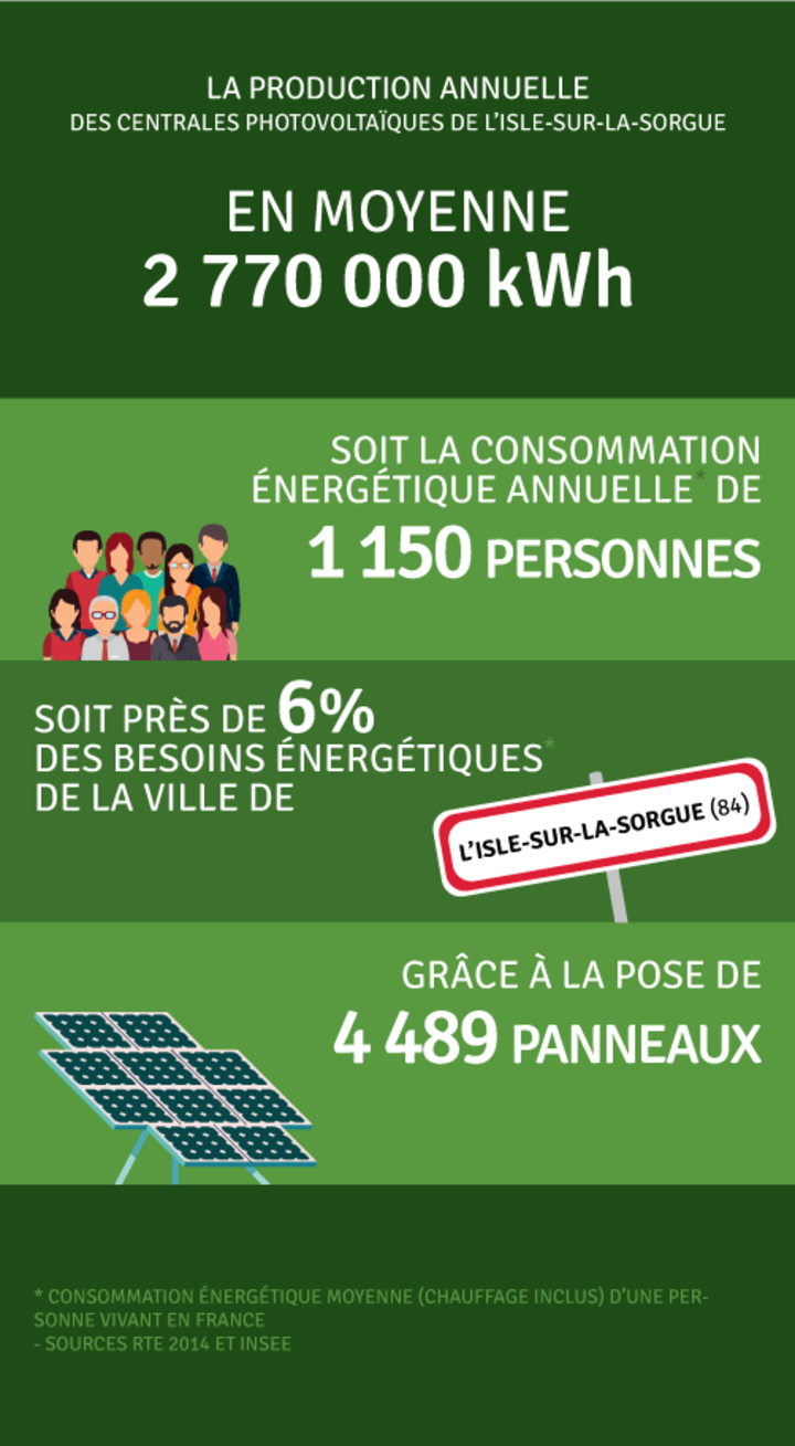 Production annuelle 2 773 760 kWh