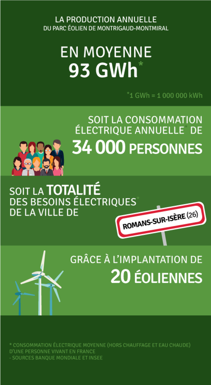 Production annuelle 93 000 000 kWh