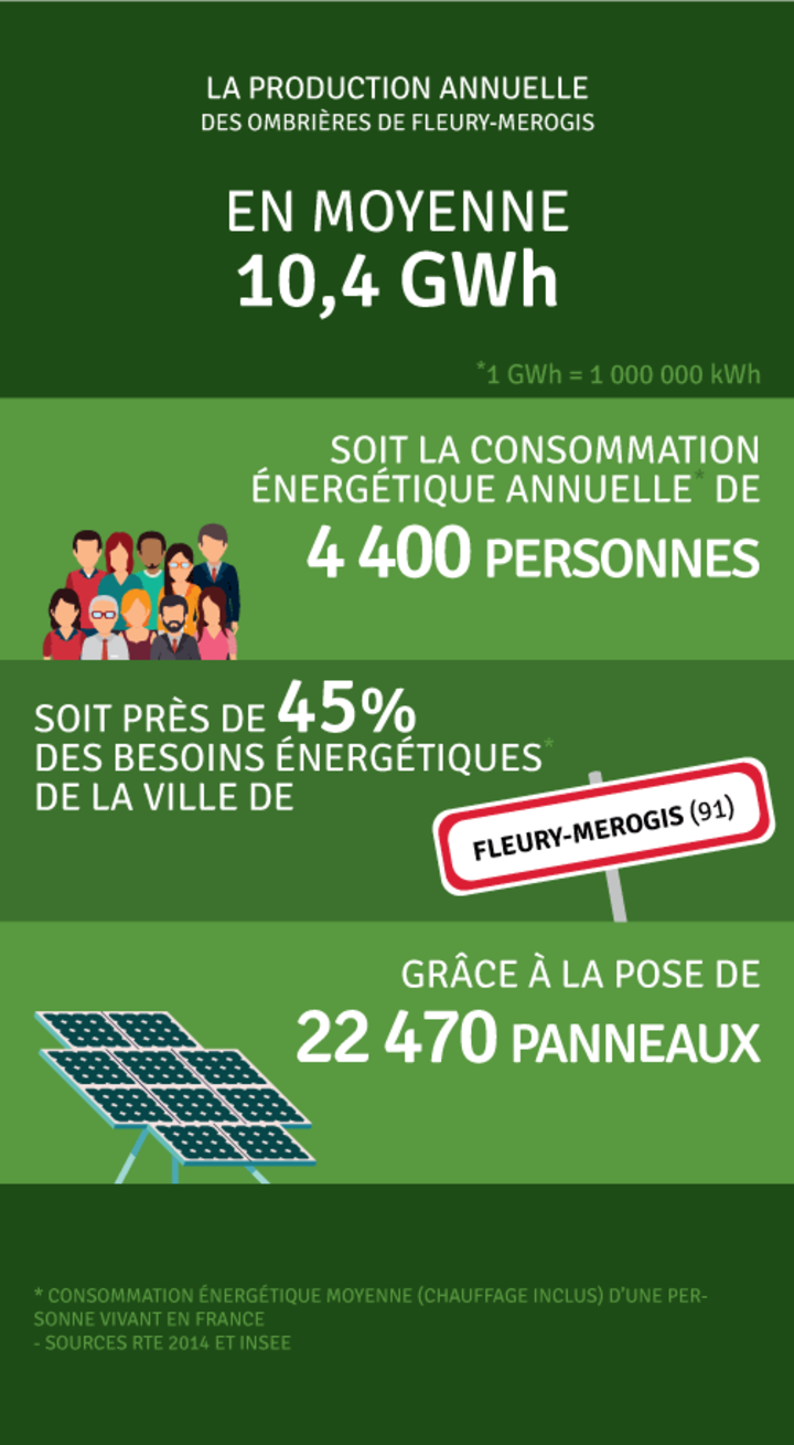 Production annuelle 10 400 000 kWh