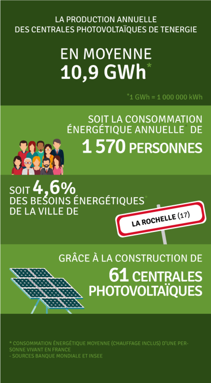 Production annuelle 10 741 066 kWh