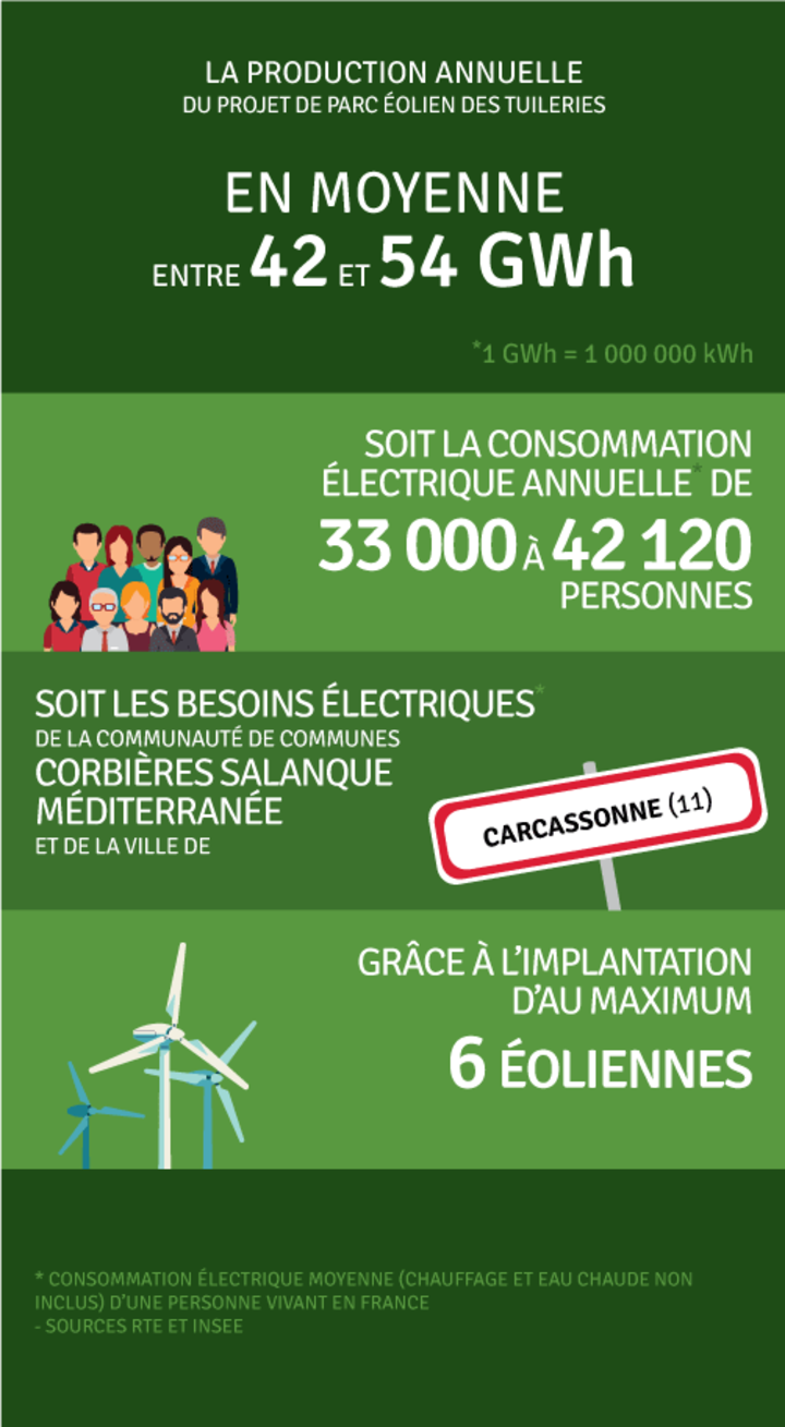 Production annuelle 42 000 000 kWh