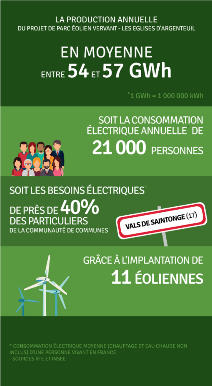Production annuelle 57 000 000 kWh