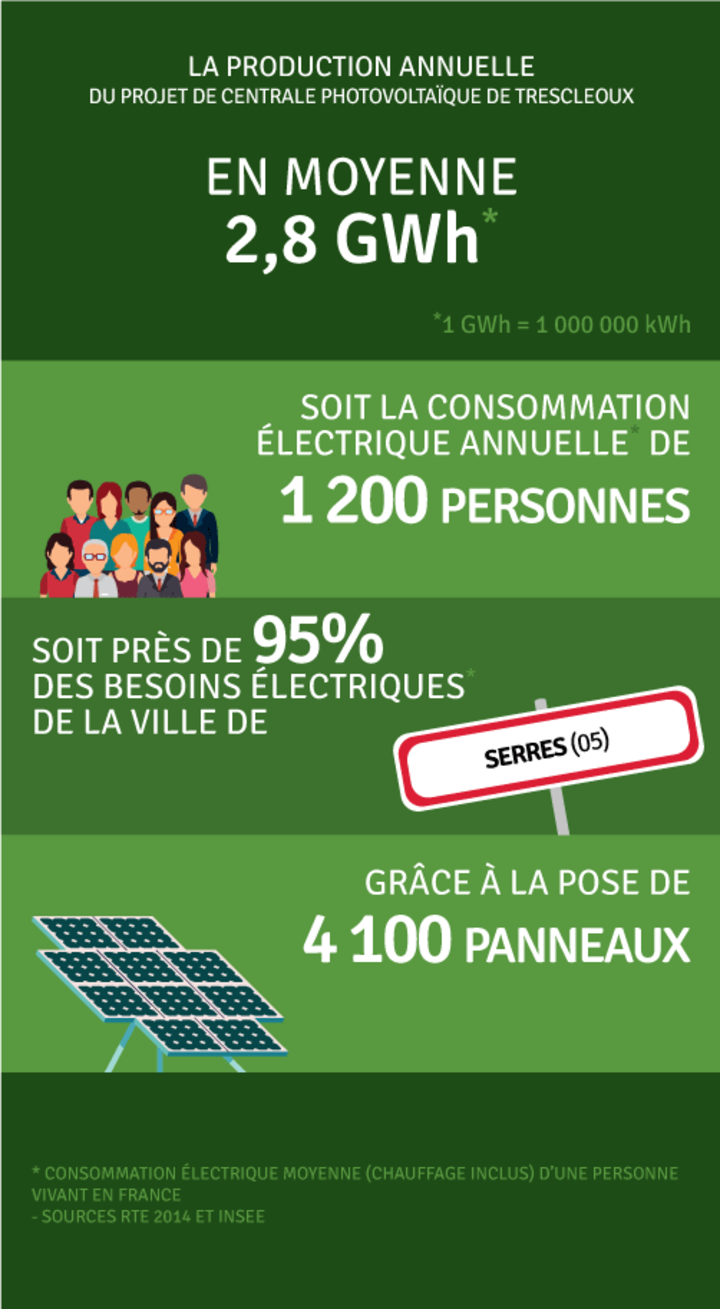 Production annuelle 2 800 000 kWh