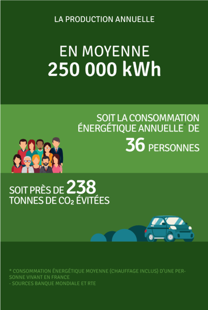 Production annuelle 245 726 kWh