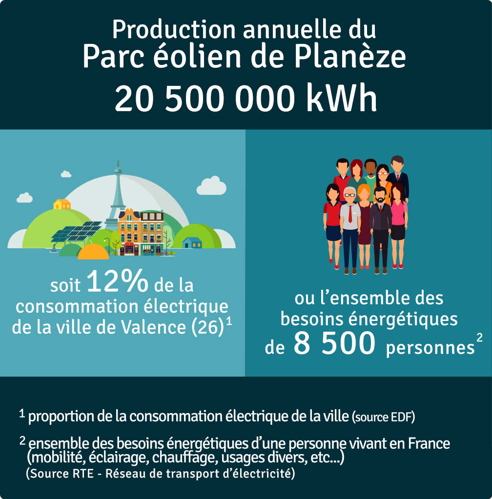 Production annuelle 20 500 000 kWh