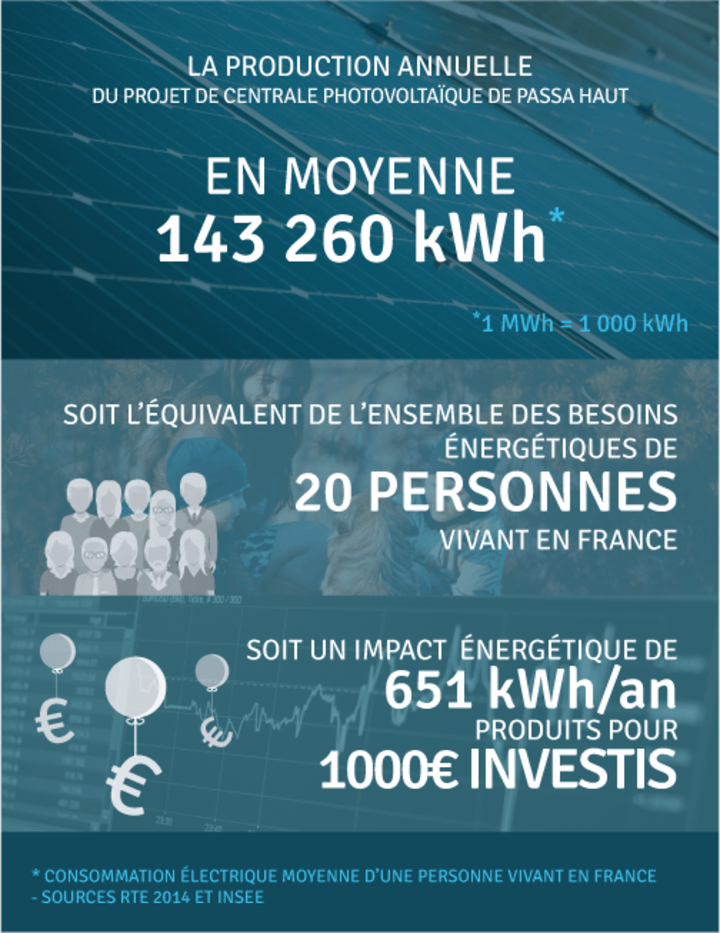 Production annuelle 143 260 kWh
