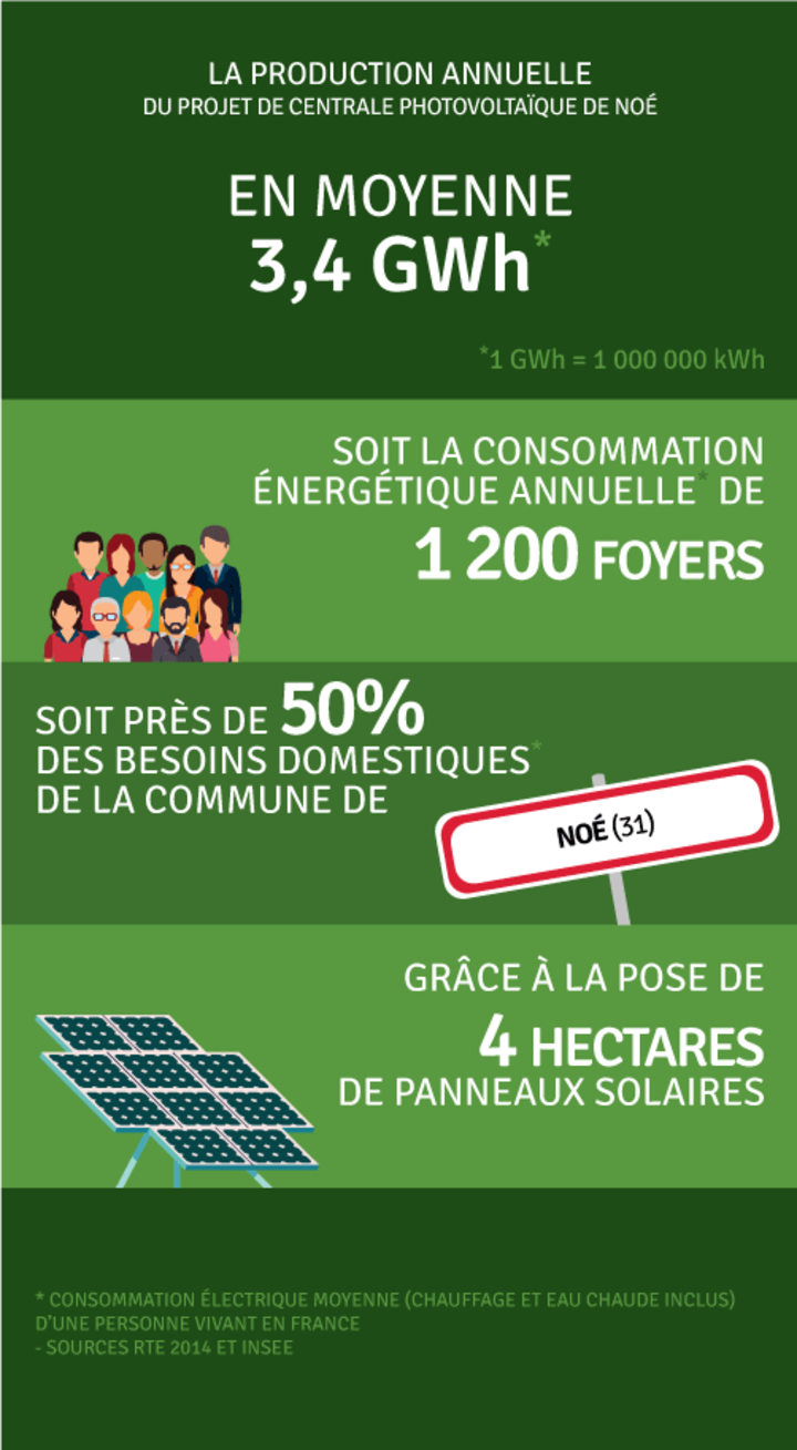 Production annuelle 3 400 000 kWh