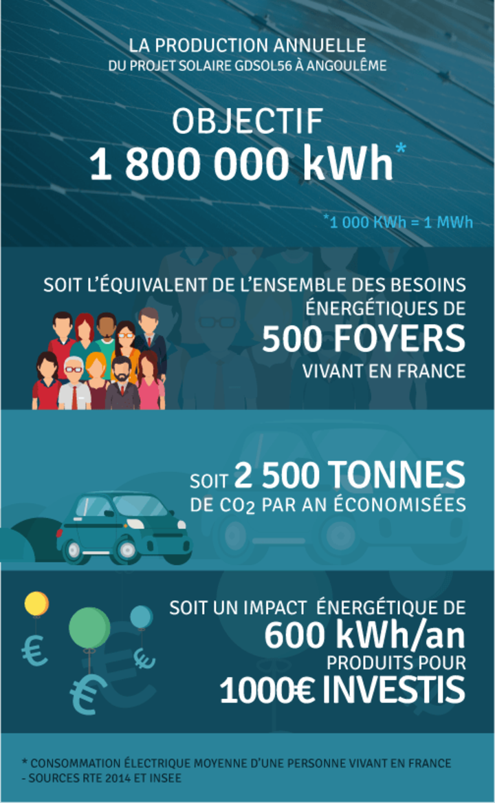 Production annuelle 1 800 000 kWh