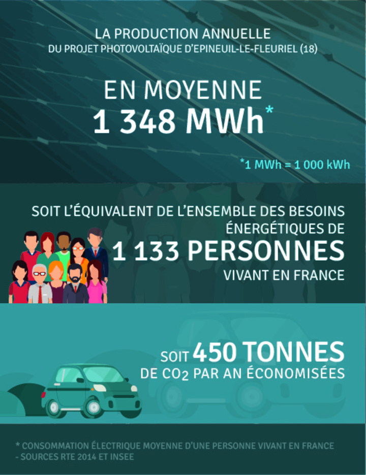 Production annuelle 1 348 000 kWh