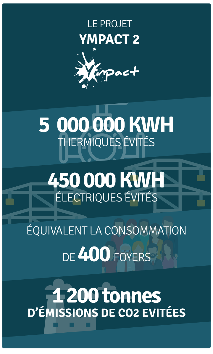 Production annuelle 0 kWh
