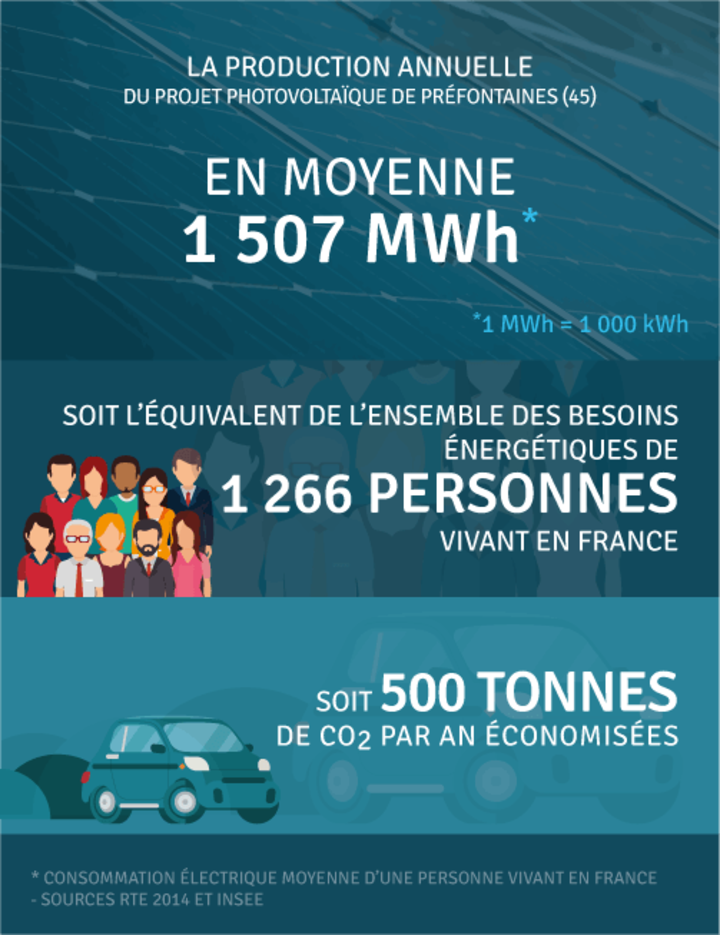 Production annuelle 1 507 000 kWh