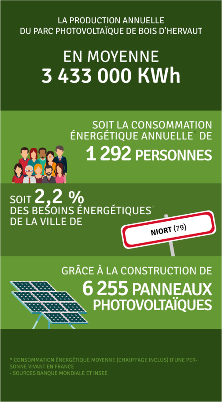 Production annuelle 3 433 000 kWh