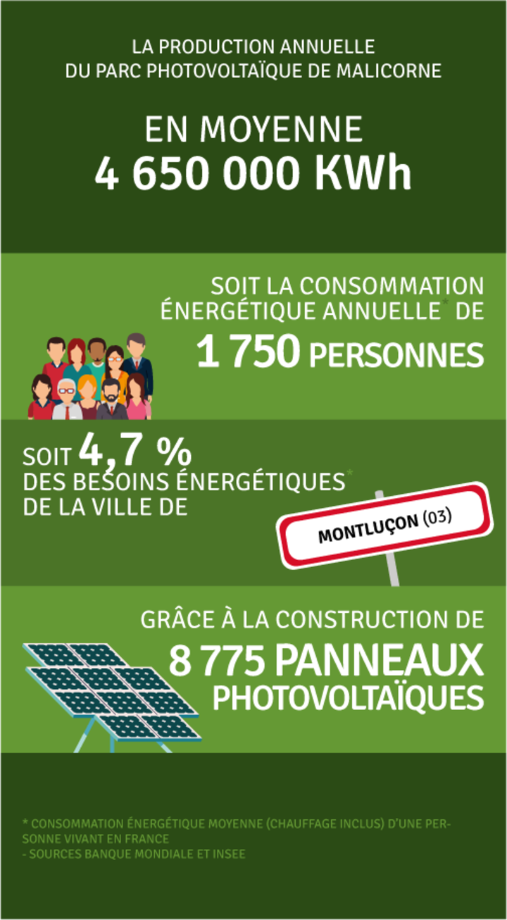 Production annuelle 4 696 000 kWh