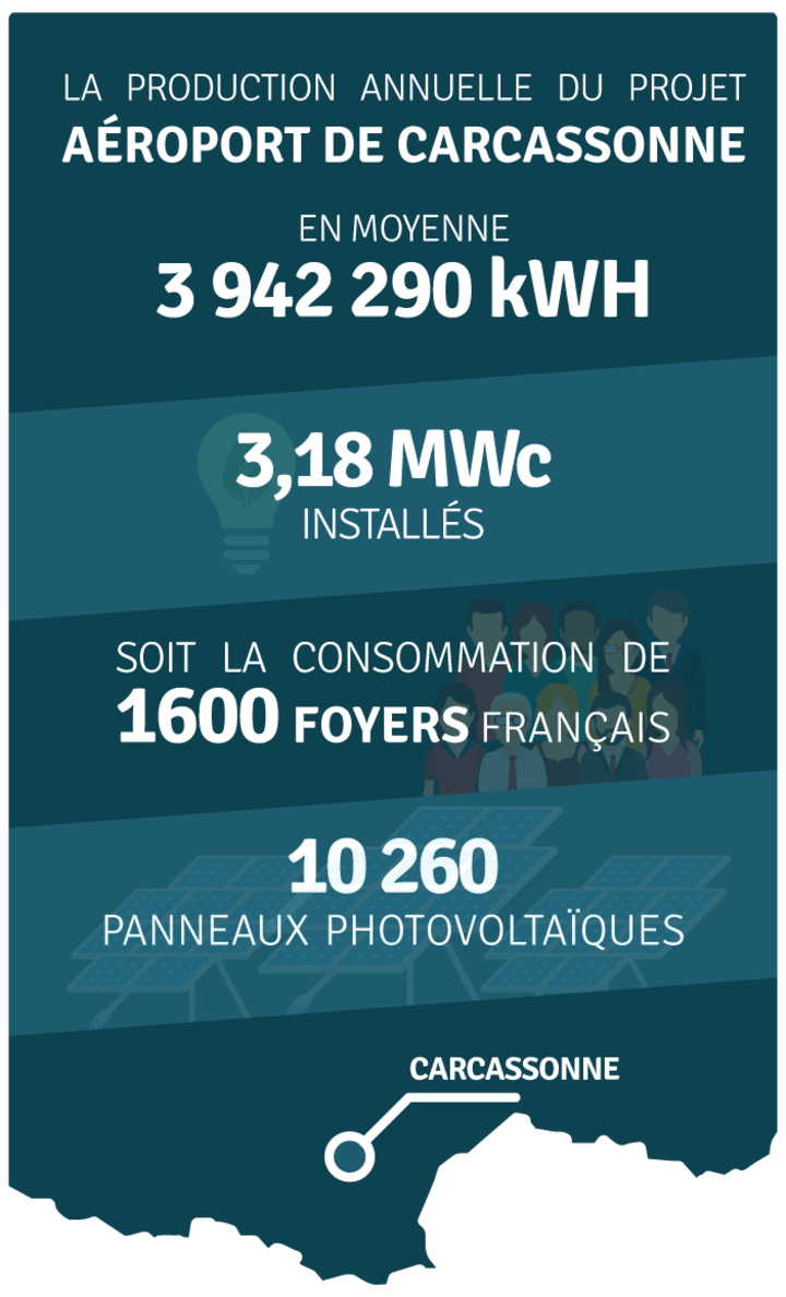 Production annuelle 4 000 000 kWh