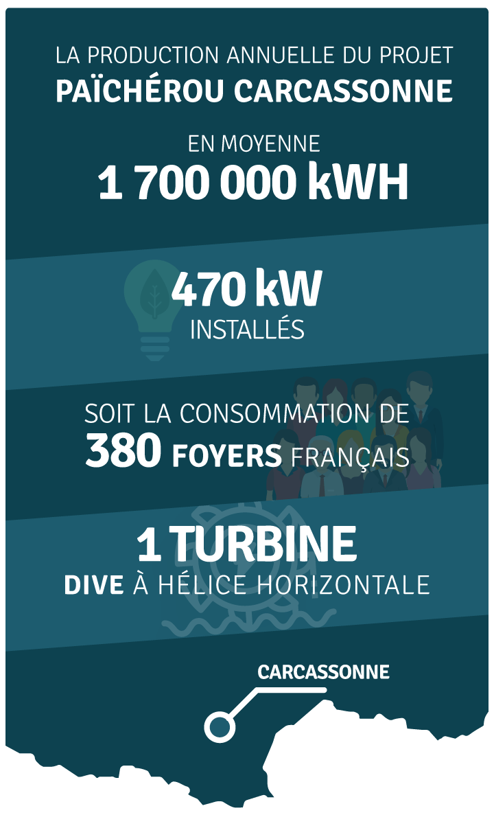 Production annuelle 1 700 000 kWh
