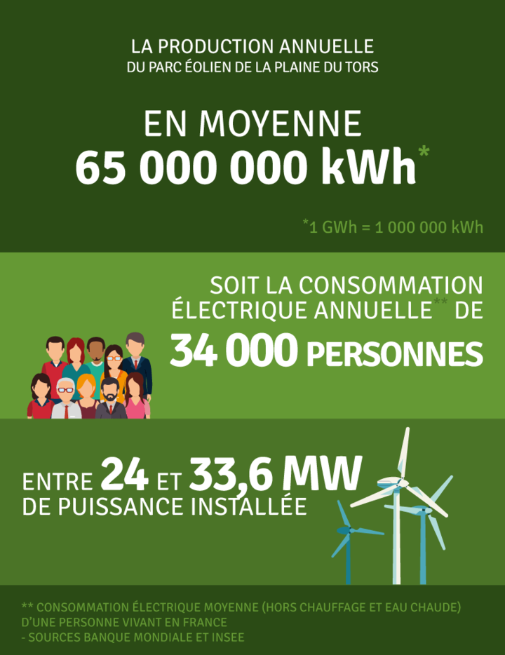 Production annuelle 65 000 000 kWh