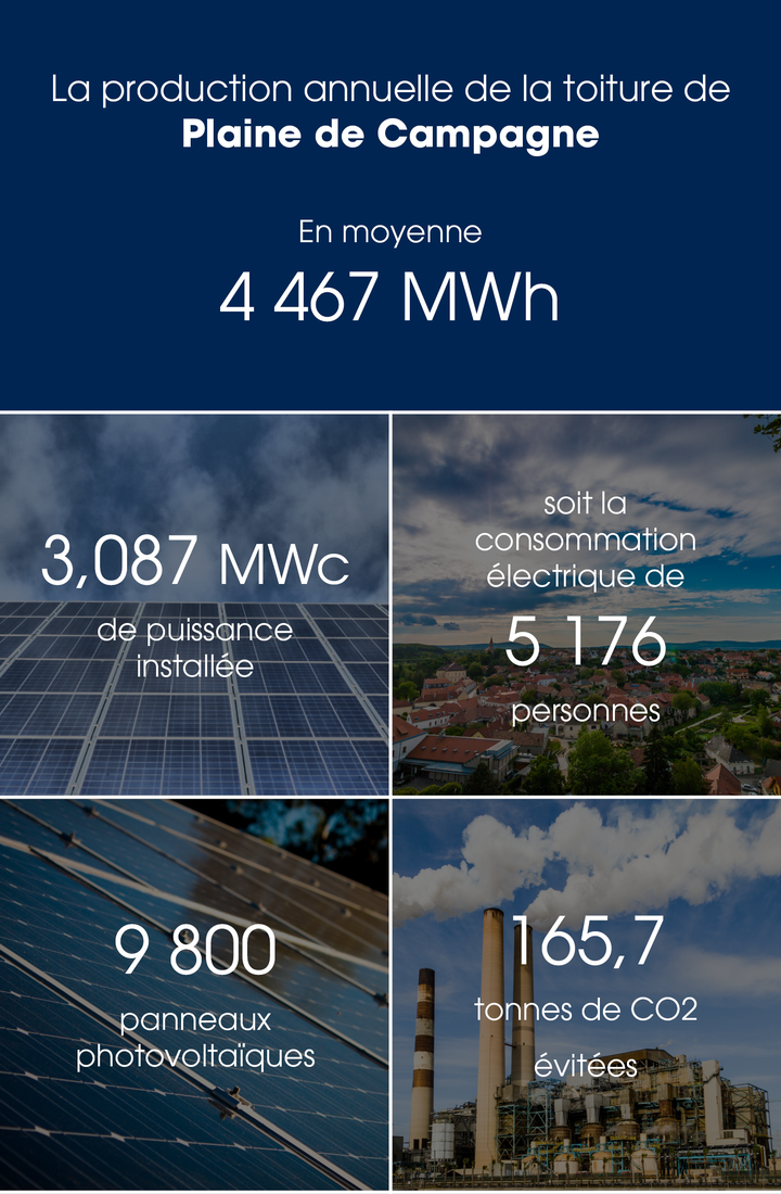 Production annuelle 4 191 000 kWh