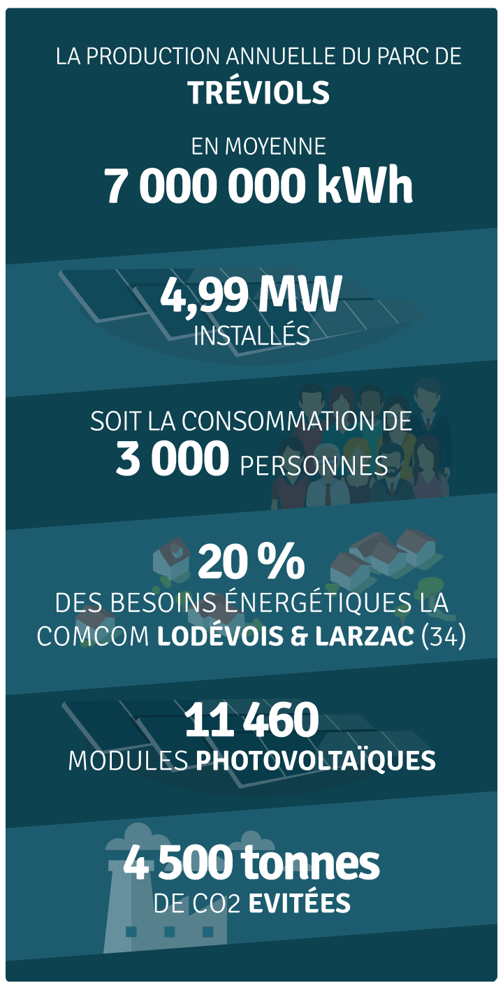 Production annuelle 7 000 000 kWh