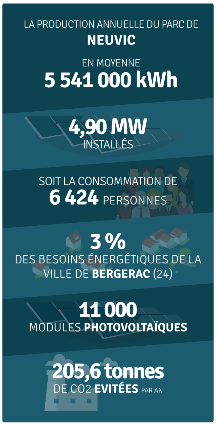 Production annuelle 5 208 000 kWh