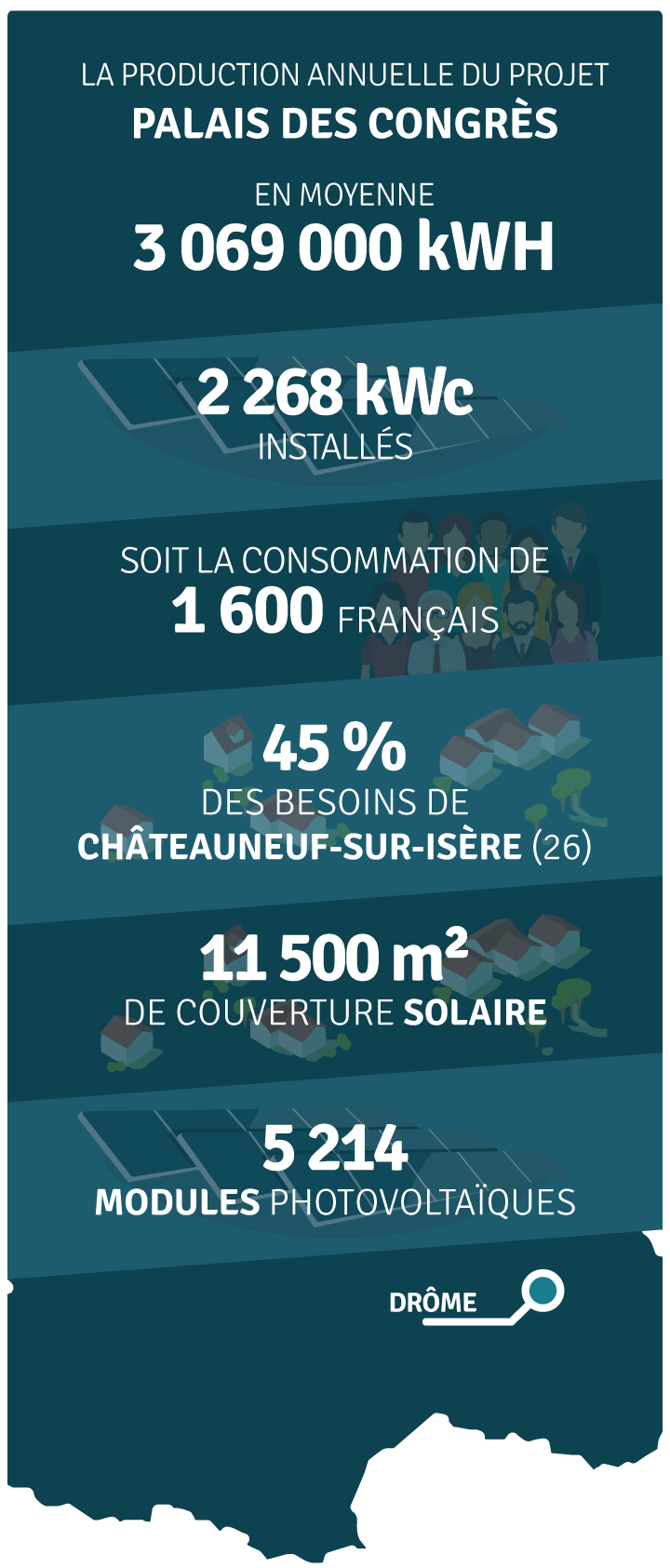 Production annuelle 2 900 000 kWh