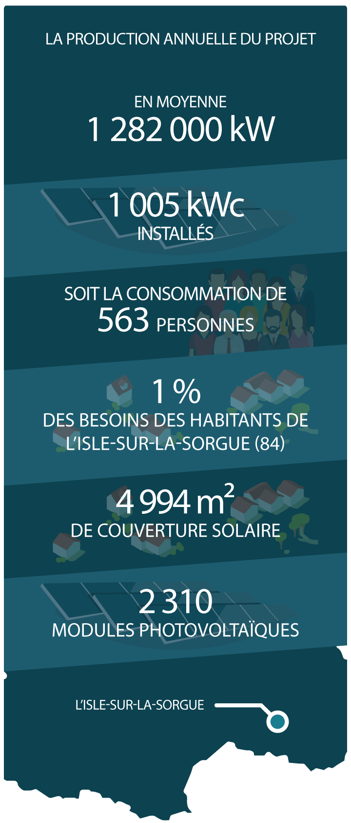 Production annuelle 1 282 000 kWh