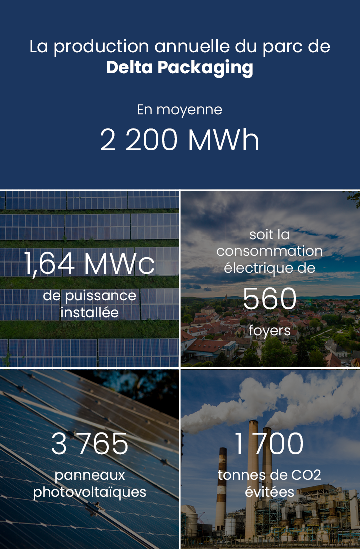 Production annuelle 2 030 000 kWh