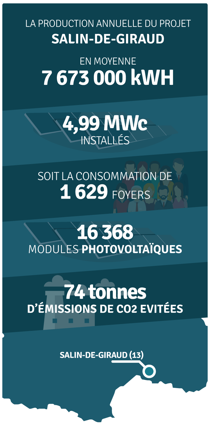 Production annuelle 8 080 000 kWh