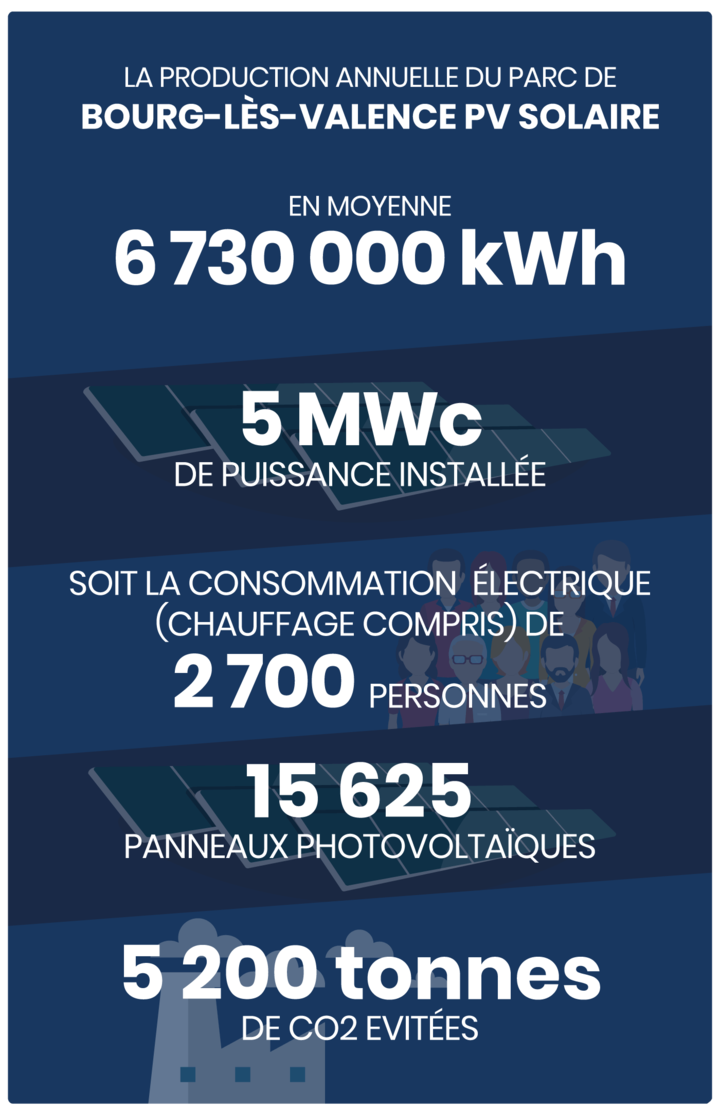 Production annuelle 6 730 000 kWh