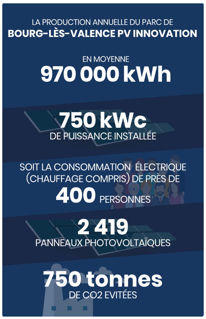 Production annuelle 0 kWh