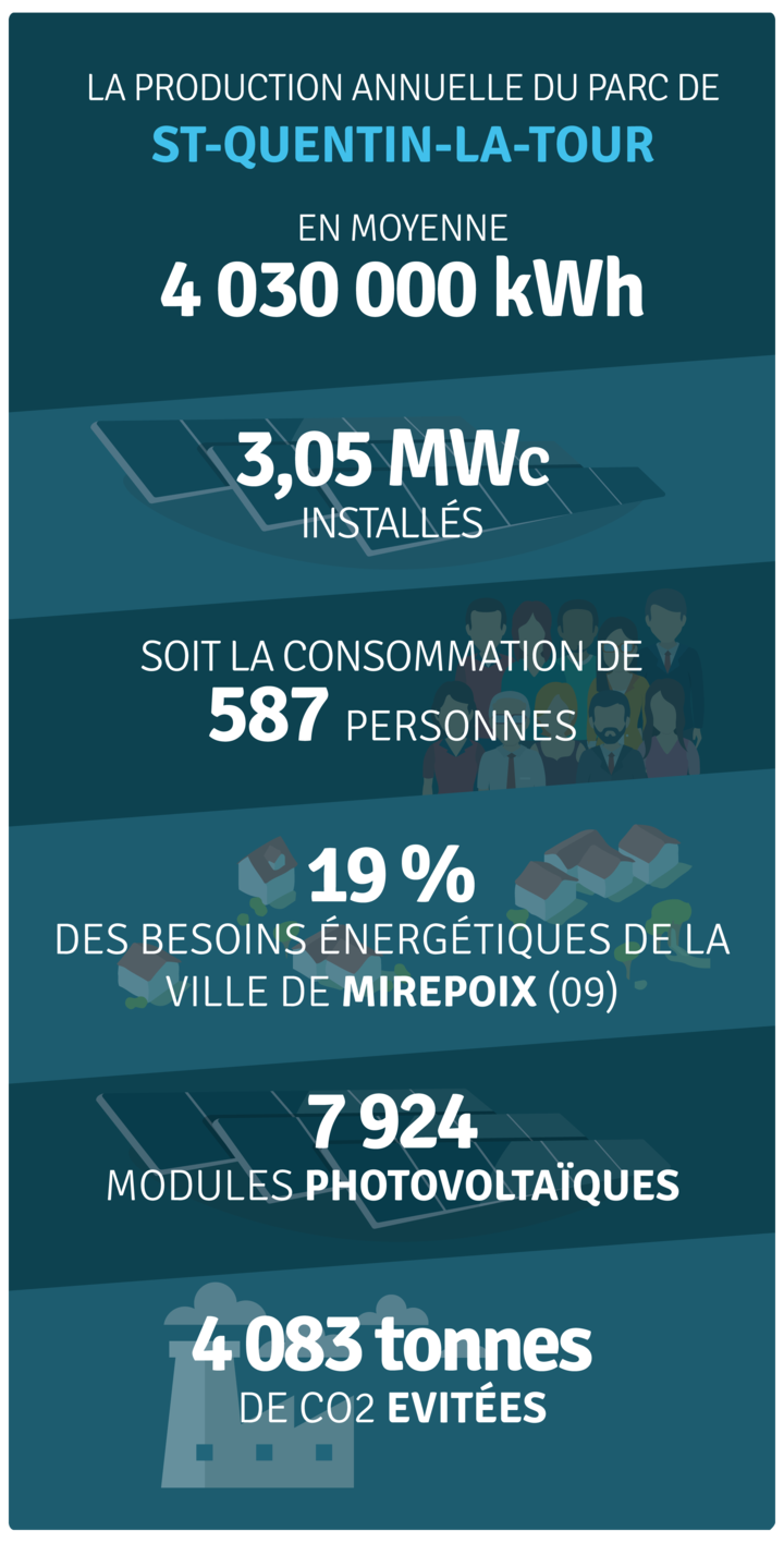 Production annuelle 4 000 000 kWh